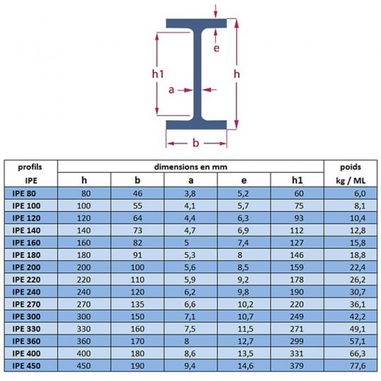 IPE 120